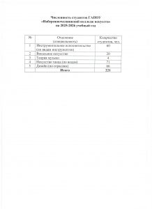 численность студентов на 2025-26 уч.год
